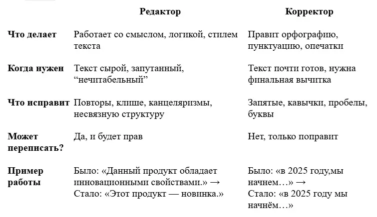 Различие корректора и редактора таблица